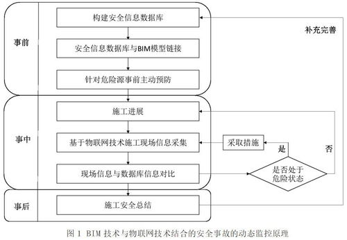 基于BIM与物联网技术的建筑施工安全监控系统网络技术服务